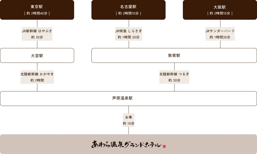 画像：新幹線でお越しの方（東京駅、名古屋駅、大阪駅からホテルまでのルート図）