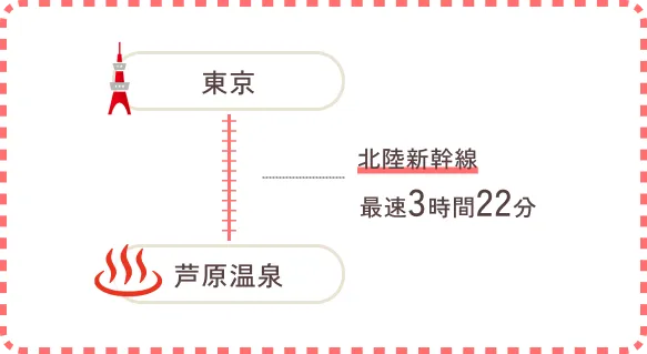 東京から芦原温泉まで、北陸新幹線 最速3時間22分